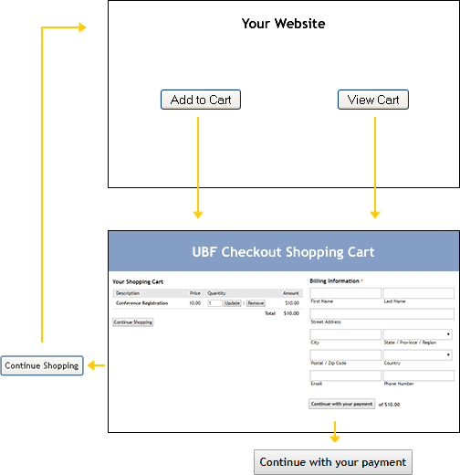 Diagram showing items being added to the shopping cart where payers can then pay or continue shopping